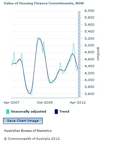 Graph Image for Value of Housing Finance Commitments, NSW